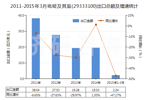 2011-2015年3月吡啶及其鹽(29333100)出口總額及增速統(tǒng)計(jì)